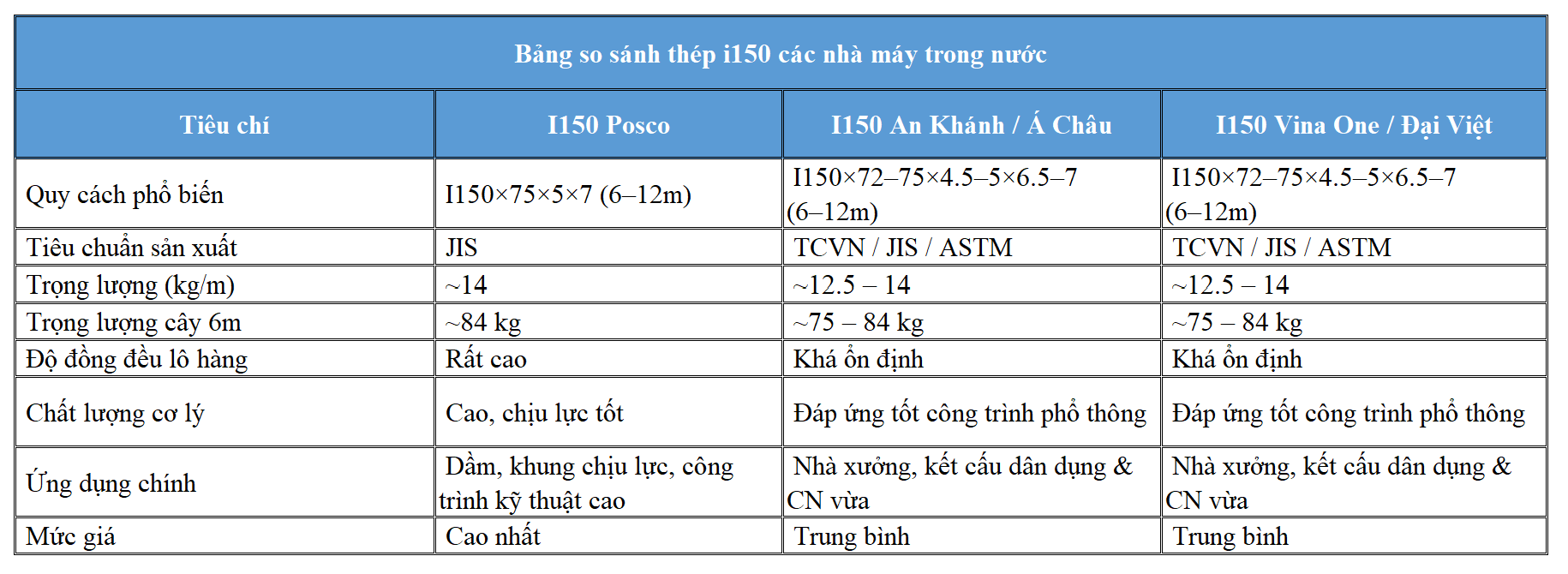 bảng so sánh thép hình i150 các nhà máy trong nước