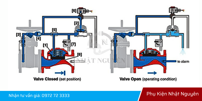 Nguyên lý hoạt động van xả tràn