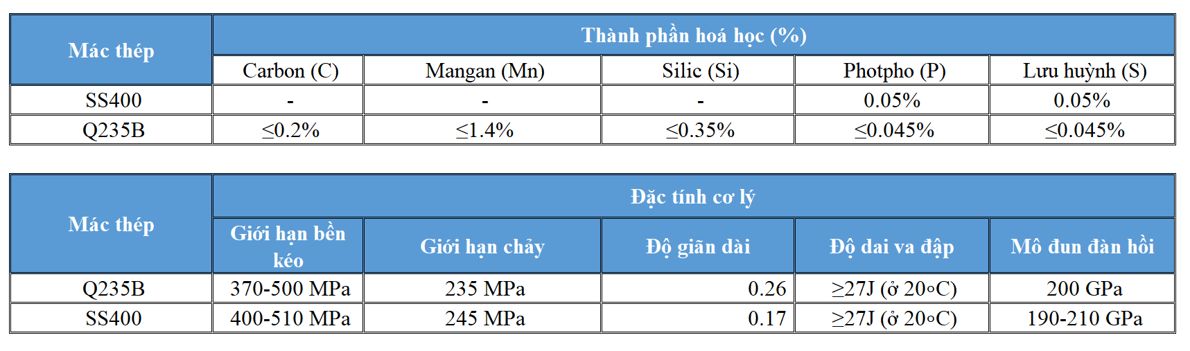 Thành phần hóa học và đặc tính cơ lý