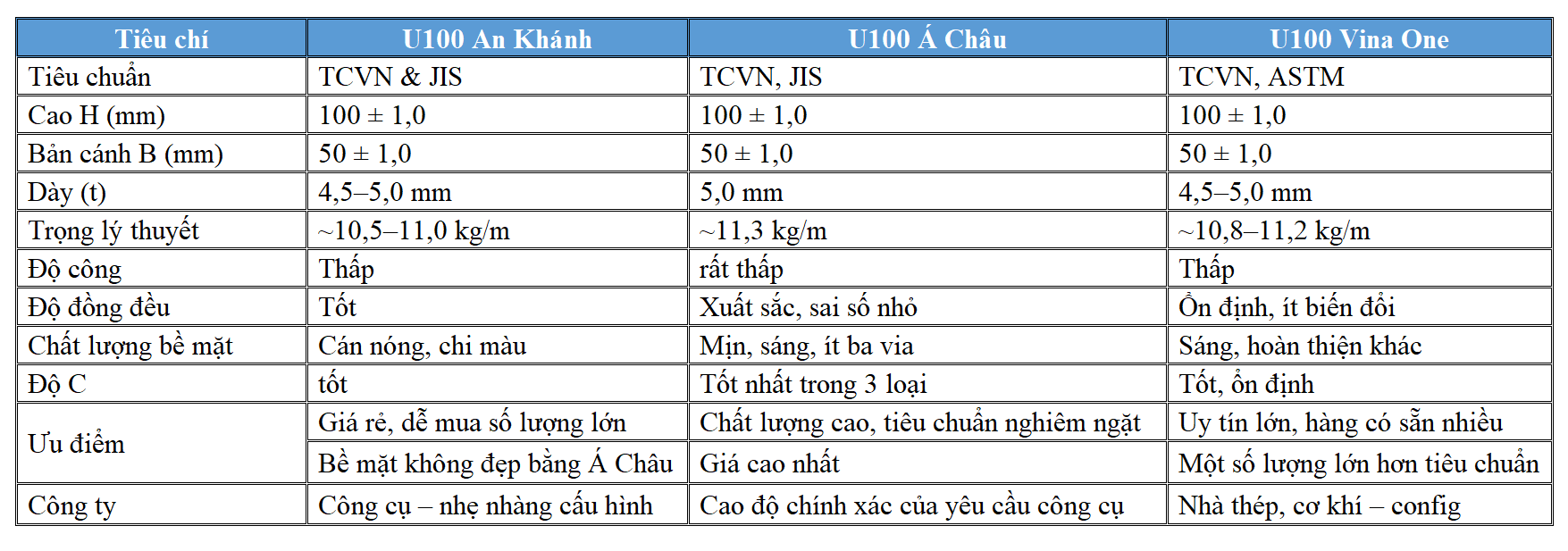 Thép hình U100 chính hãng giá cực tốt giao hàng nhanh chóng