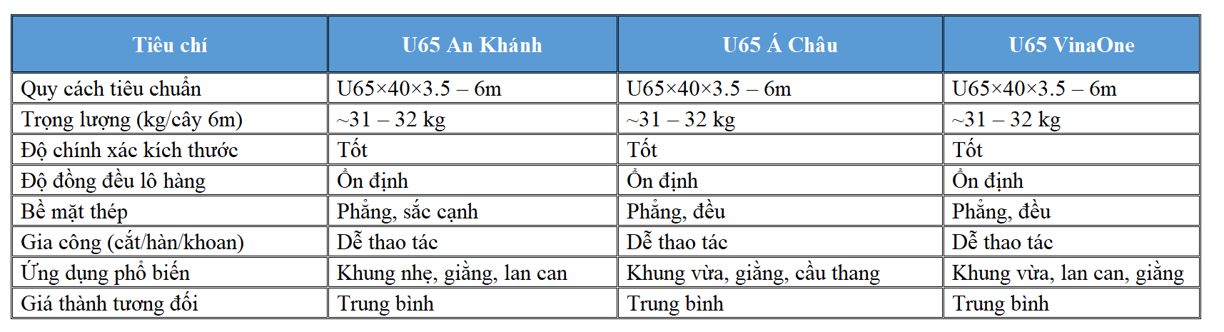 bảng so sánh các nhà cung cấp thép U65