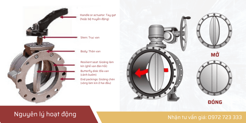 Nguyên lý hoạt động van bướm tay gạt